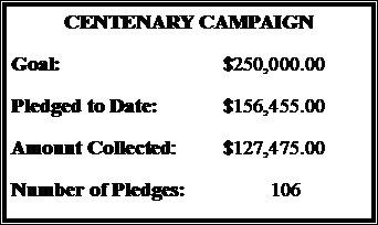 Text Box: CENTENARY CAMPAIGNGoal:				$250,000.00Pledged to Date:		$156,455.00Amount Collected:	$127,475.00Number of Pledges:	         106