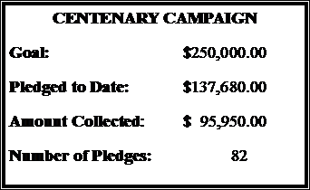 Text Box: CENTENARY CAMPAIGNGoal:				$250,000.00Pledged to Date:		$137,680.00Amount Collected:	$  95,950.00Number of Pledges:		 82