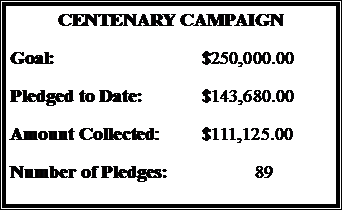 Text Box: CENTENARY CAMPAIGNGoal:				$250,000.00Pledged to Date:		$143,680.00Amount Collected:	$111,125.00Number of Pledges:		 89