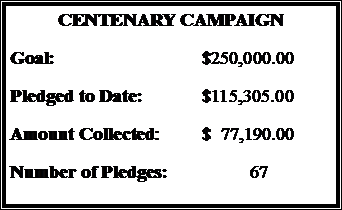 Text Box: CENTENARY CAMPAIGNGoal:				$250,000.00Pledged to Date:		$115,305.00Amount Collected:	$  77,190.00Number of Pledges:		67