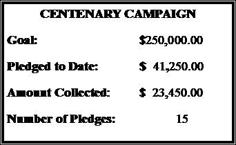 Text Box: CENTENARY CAMPAIGNGoal:				$250,000.00Pledged to Date:		$  41,250.00Amount Collected:	$  23,450.00Number of Pledges:		 15